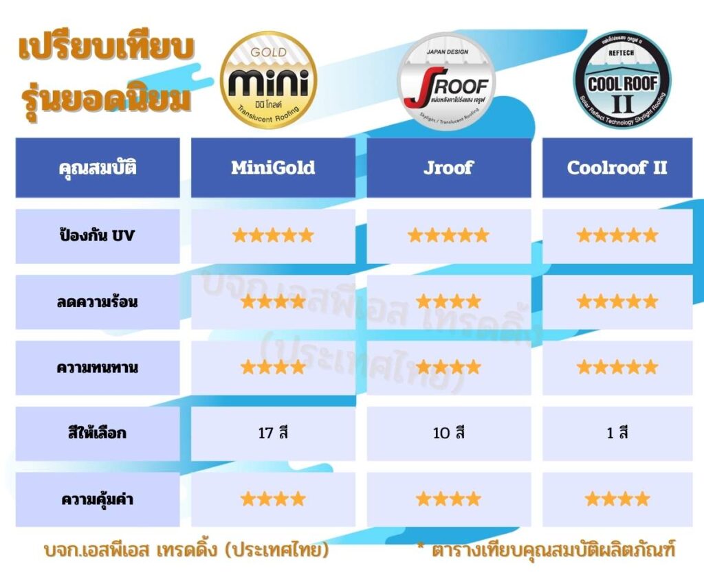 ตารางเปรียบเทียบคุณสมบัติแผ่นหลังคาโปร่งแสง 3 รุ่น